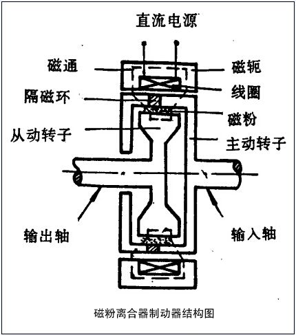 請問磁粉制動(dòng)器加磁粉從哪加？