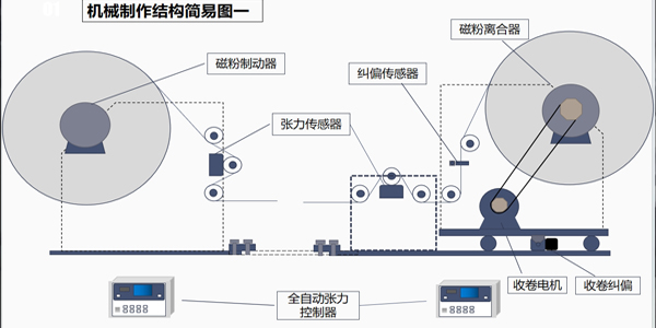 張力控制系統(tǒng)有幾部分組成？一篇文章告訴你答案！